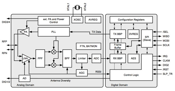 Block schematic of Atmel’s AT86RF231 radio transceiver Atmel’s AT86RF231 radio transceiver